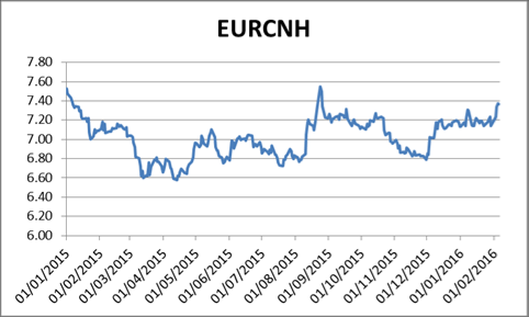 Evolution historique des parités USD/CNH et EUR/CNH depuis 2015