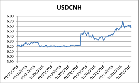 Evolution historique des parités USD/CNH et EUR/CNH depuis 2015