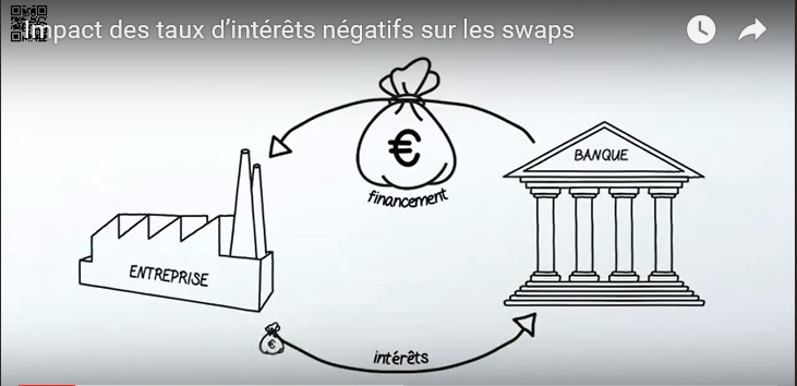 Gestion risques : Impact inattendu des taux d’intérêts négatifs sur les swaps