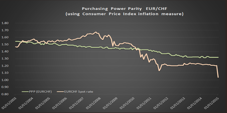 Que faire après la fin du taux de plancher EUR / CHF ?